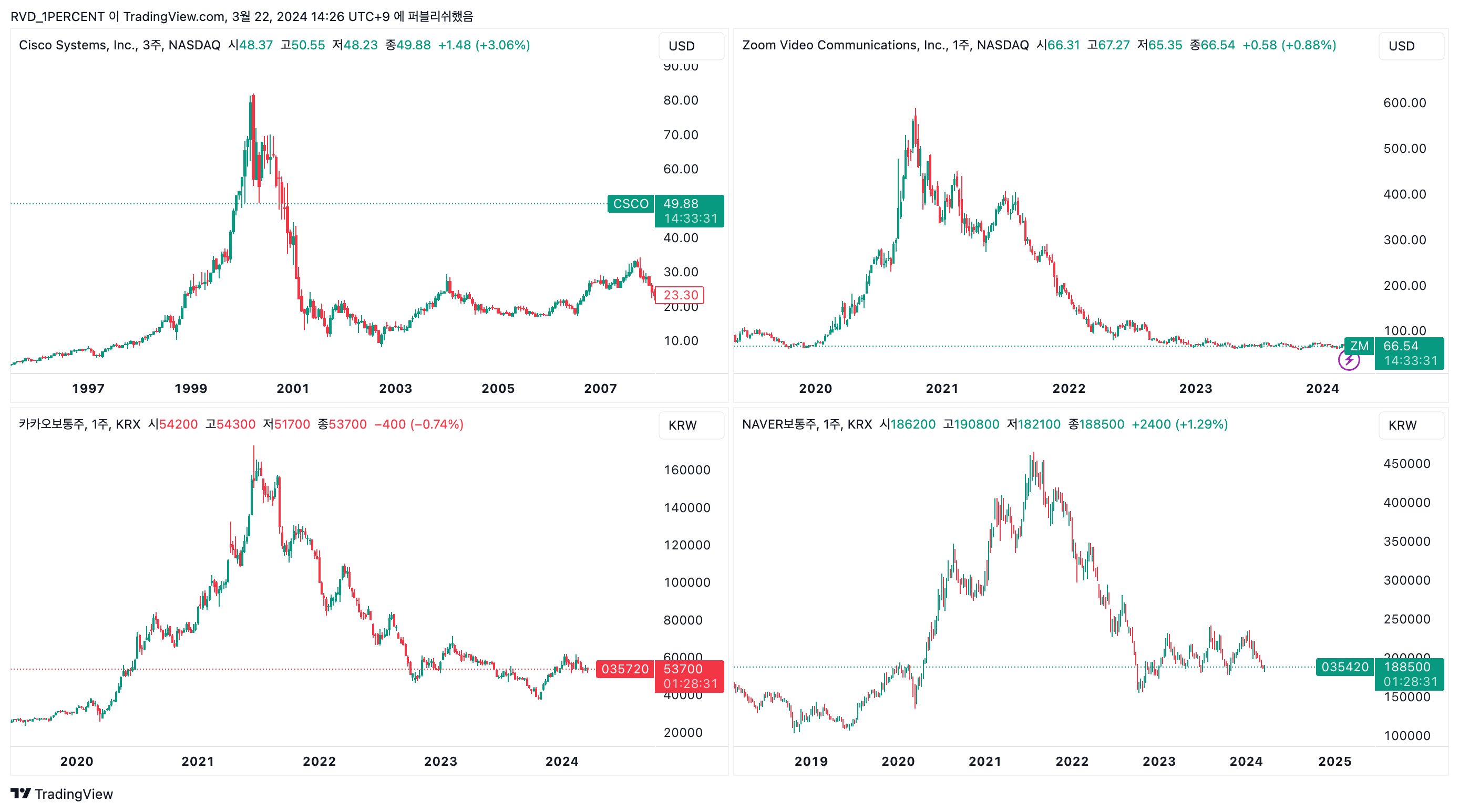 BATS:ZM Chart Image by RVD_1PERCENT