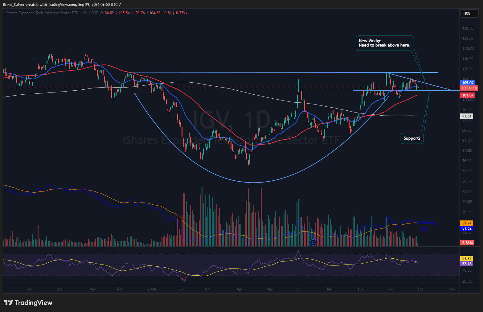 CBOE:IGV Chart Image by Brent_Calver