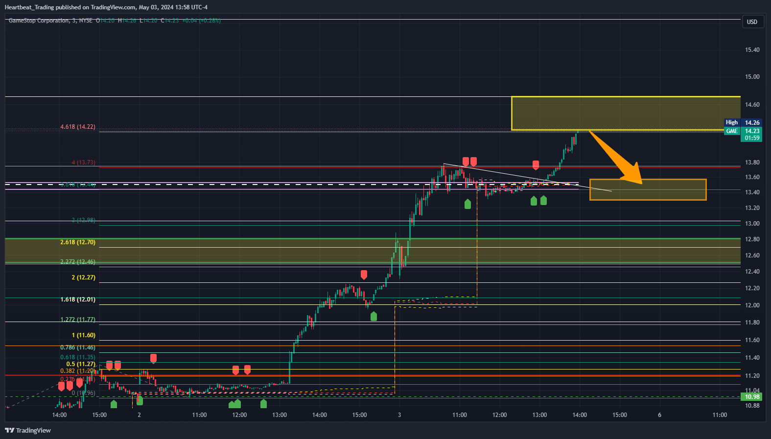 BATS:GME Chart Image by Heartbeat_Trading