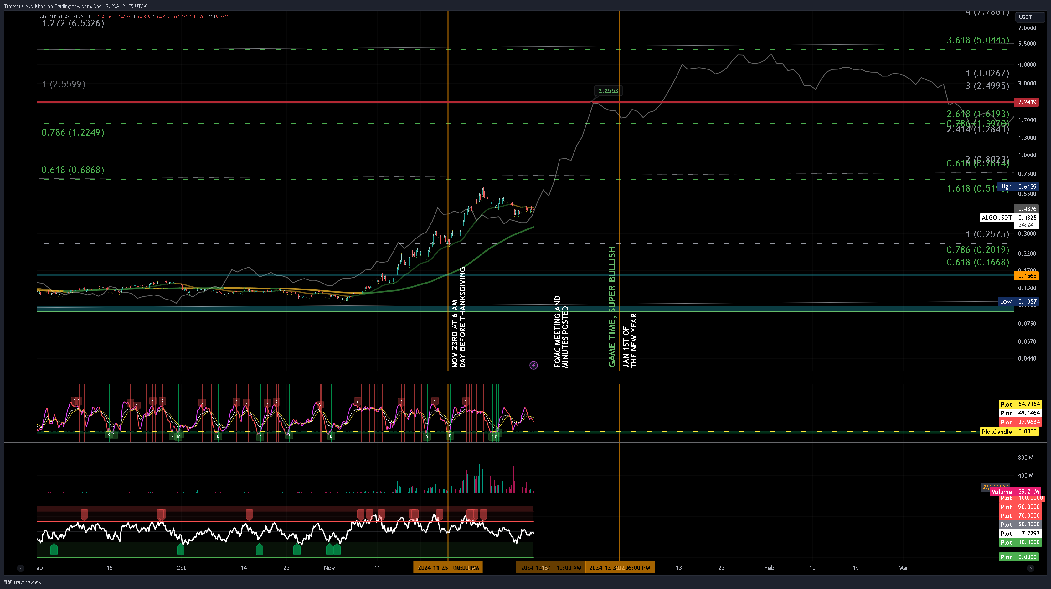 BINANCE:ALGOUSDT صورة الرسم البياني by Trevictus