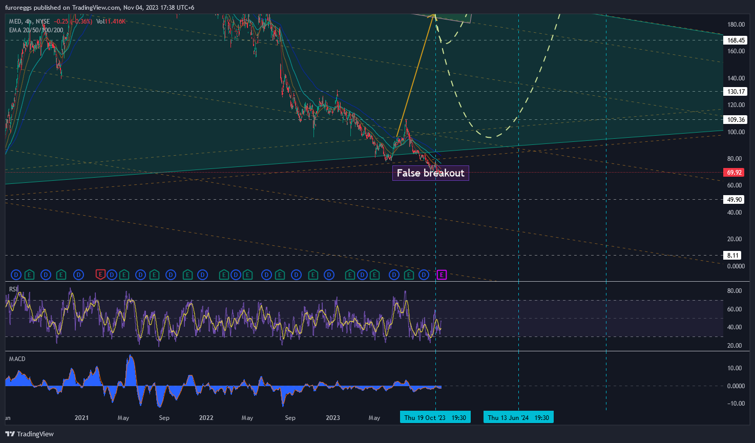 BATS:MED Chart Image by WouldBeLabs