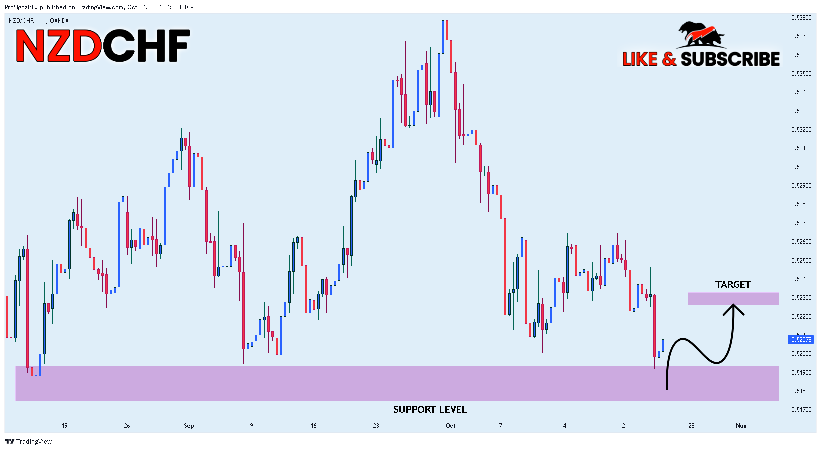 Imej Carta OANDA:NZDCHF oleh ProSignalsFx
