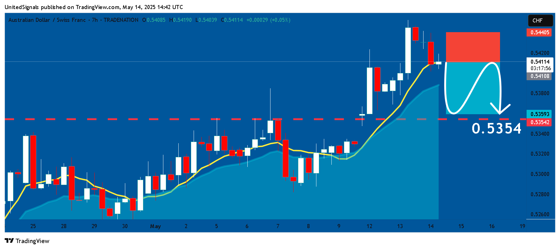 Imej Carta TRADENATION:AUDCHF oleh UnitedSignals