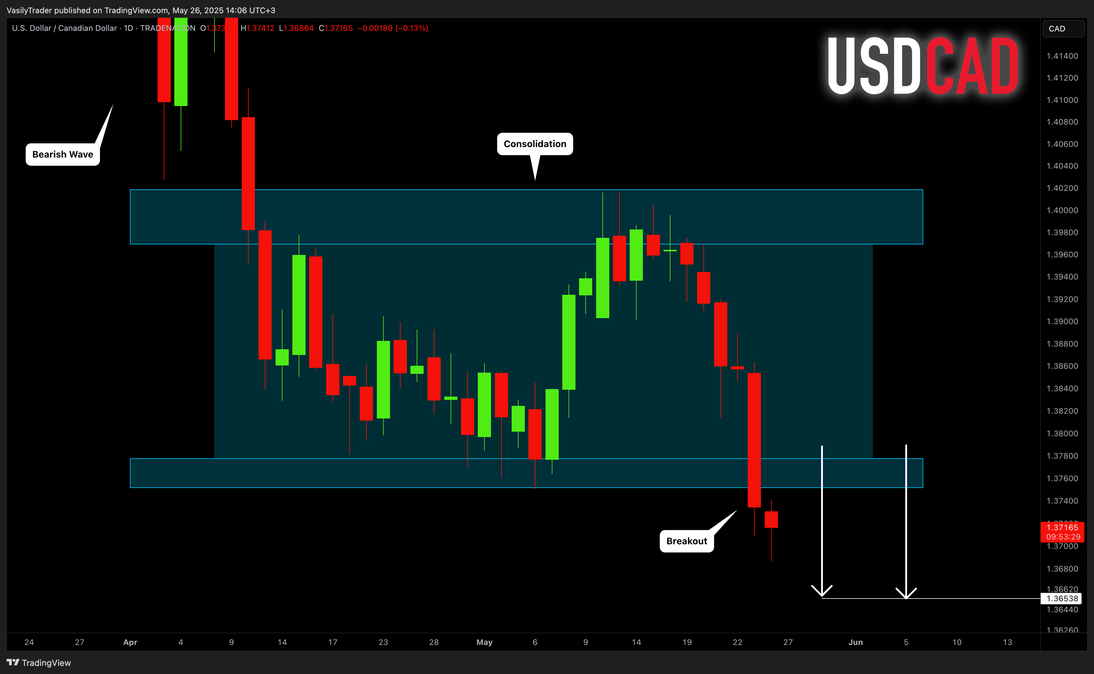 TRADENATION:USDCAD Chart Image by VasilyTrader