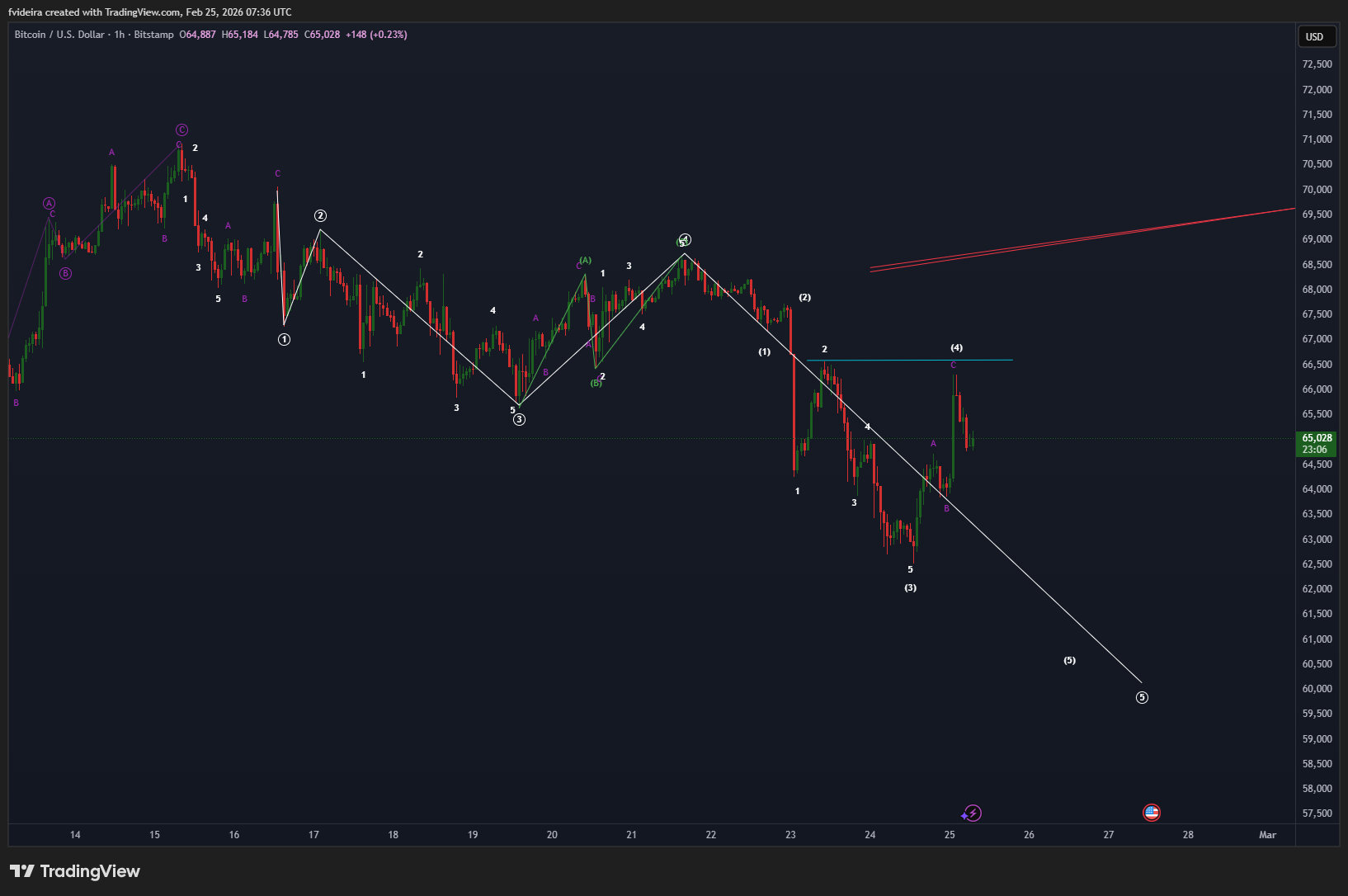 BITSTAMP:BTCUSD Chart Image by fvideira