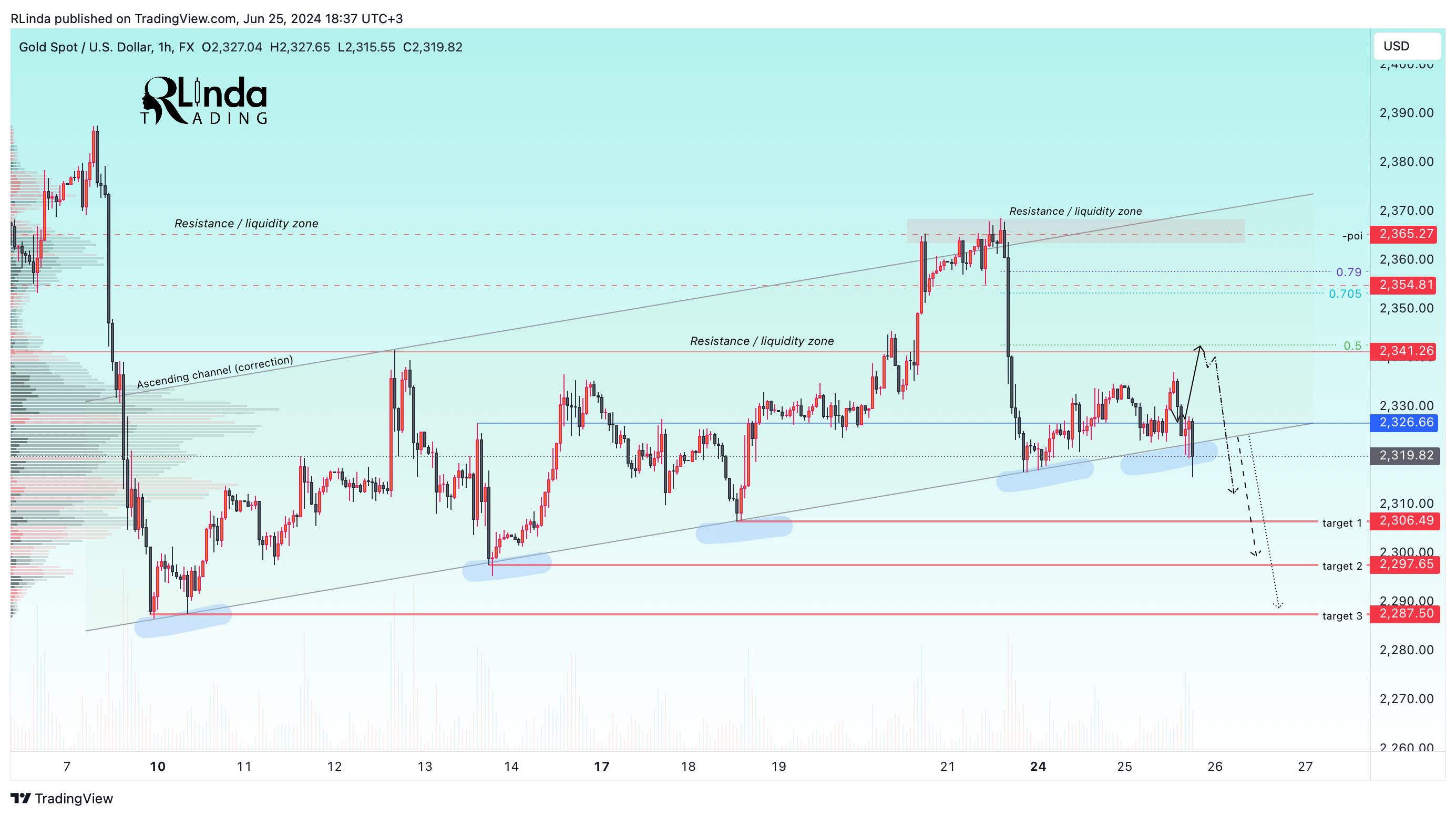 FX:XAUUSD Chart Image by RLinda