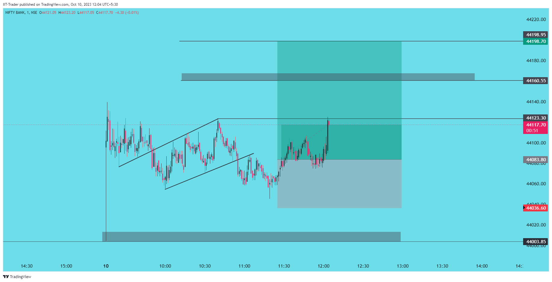 NSE:BANKNIFTY Gambar chart oleh IIT-Trader