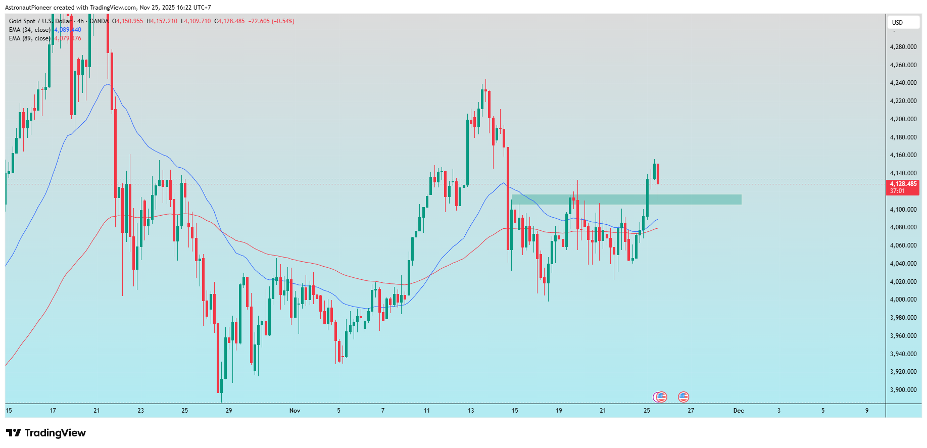 OANDA:XAUUSD Chart Image by AstronautPioneer