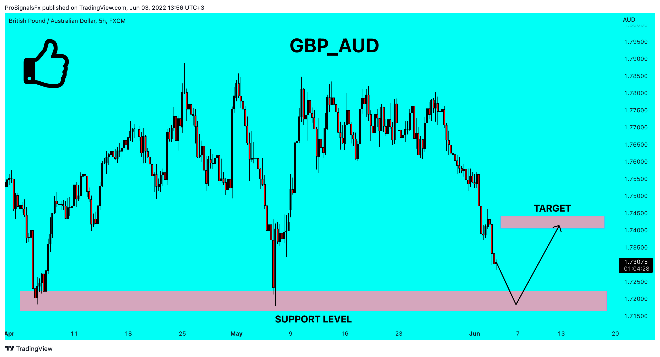 FX:GBPAUD 图表图片 由 ProSignalsFx 提供