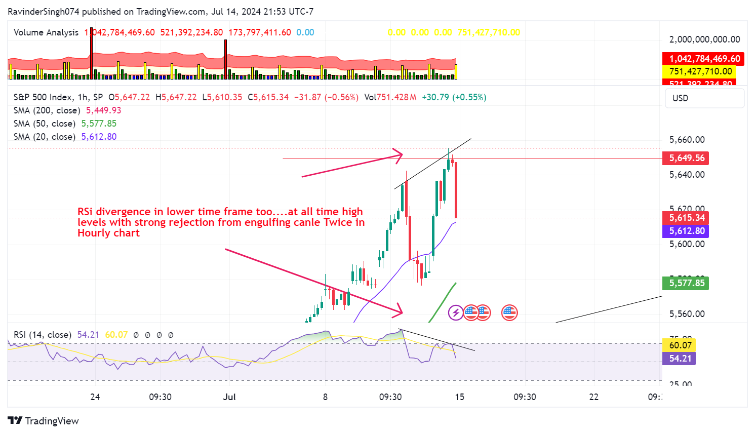 SP:SPX 차트 이미지 - MAFIA_TRADER074 제공