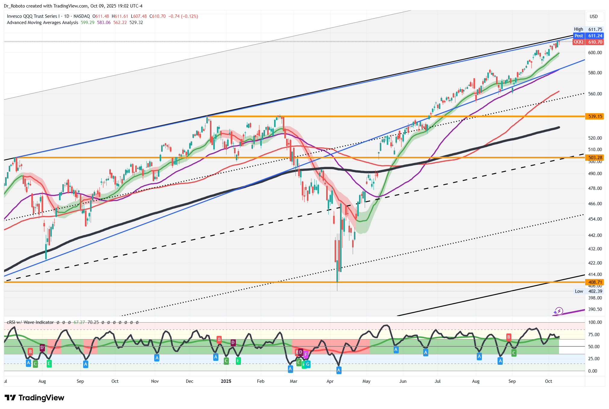 NASDAQ:QQQ Chartbild von Dr_Roboto