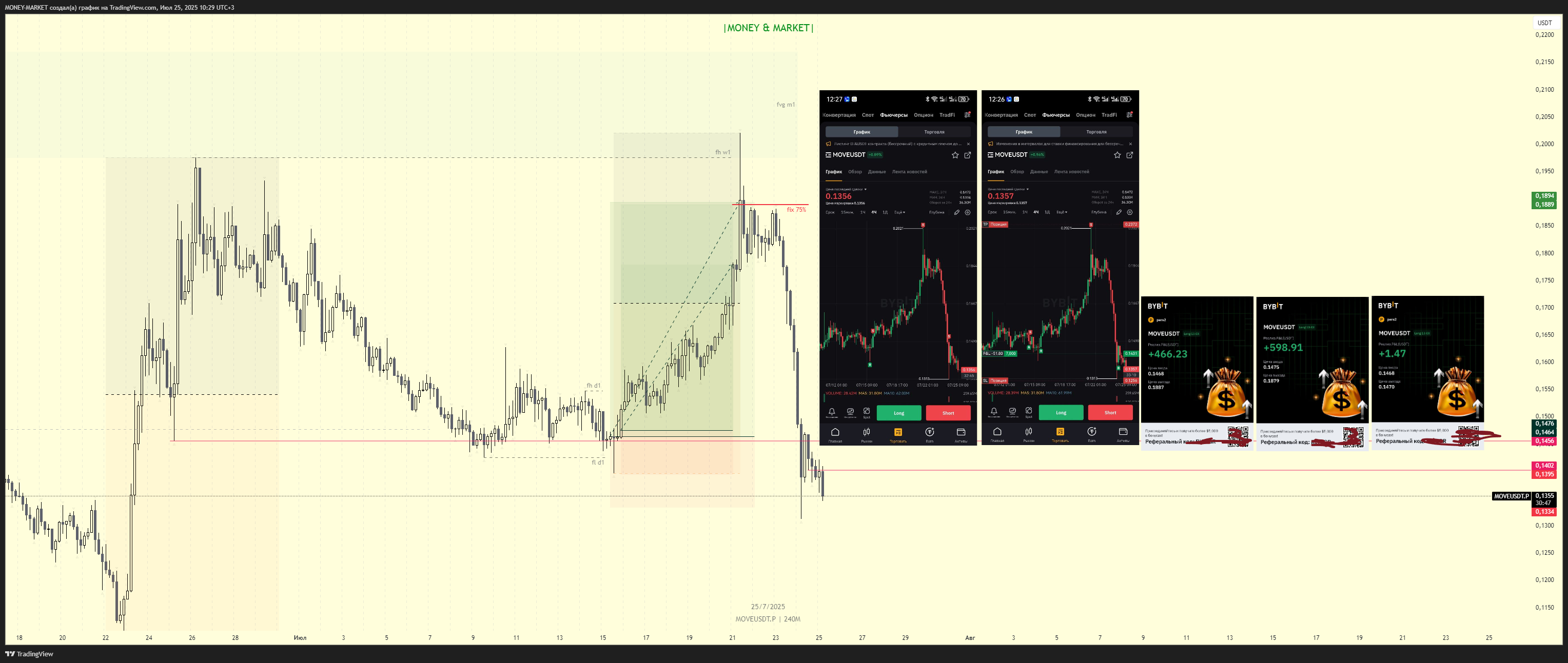 BYBIT:MOVEUSDT.P Chart Image by MONEY-MARKET