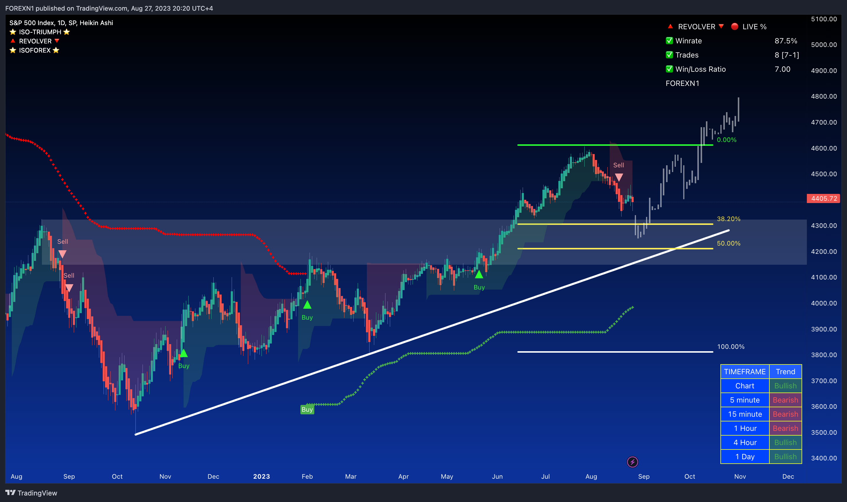 SP:SPX Chart Image by FOREXN1