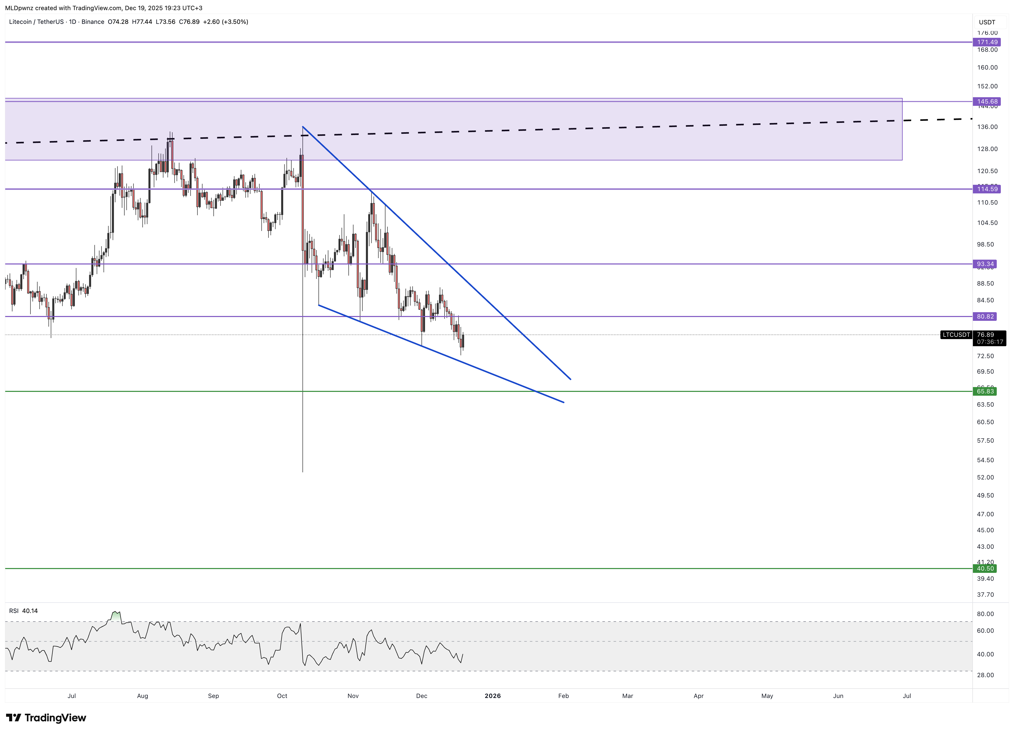 BINANCE:LTCUSDT 图表图片 由 MLDpwnz 提供
