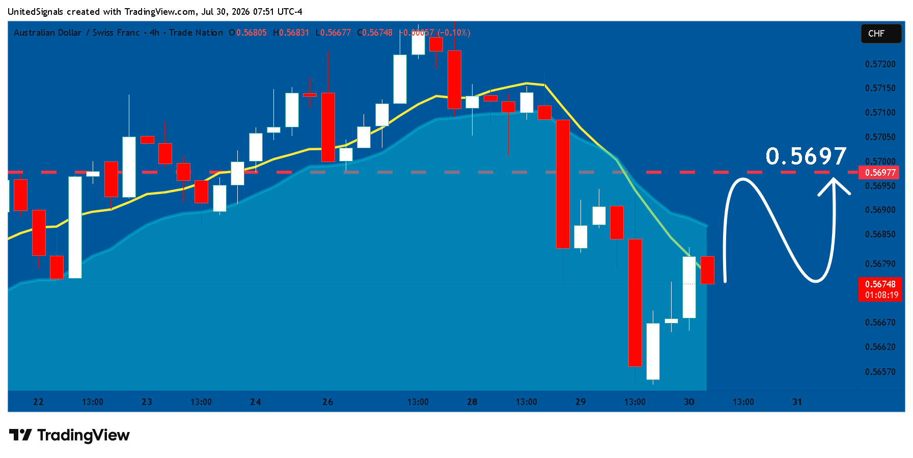 TRADENATION:AUDCHF Chart Image by UnitedSignals