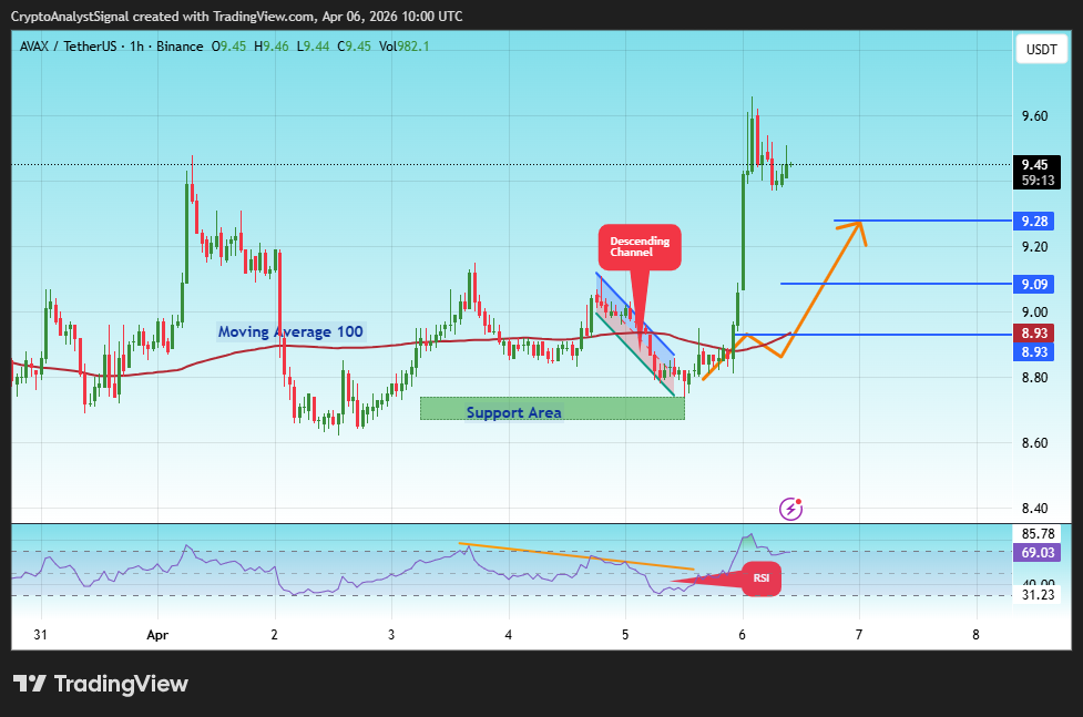 BINANCE:AVAXUSDT Gambar chart oleh CryptoAnalystSignal