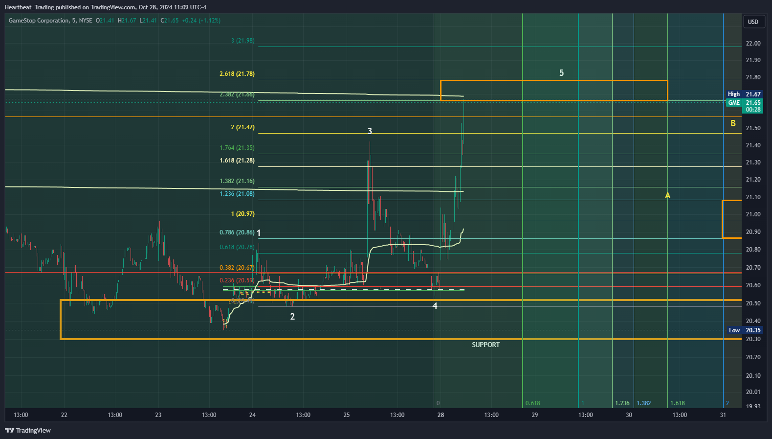 BATS:GME Chart Image by Heartbeat_Trading