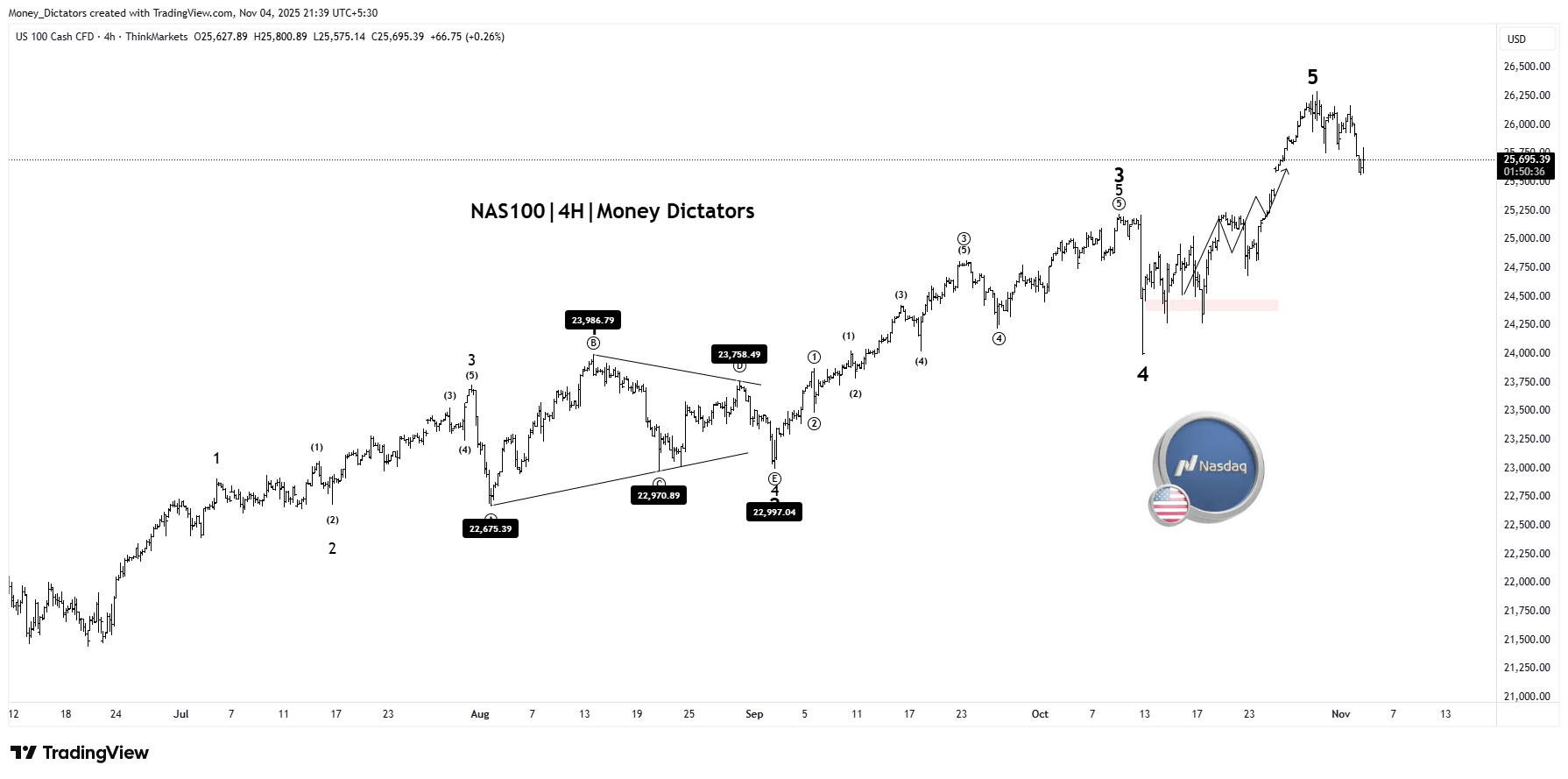 THINKMARKETS:NAS100 Chart Image by VertexQore