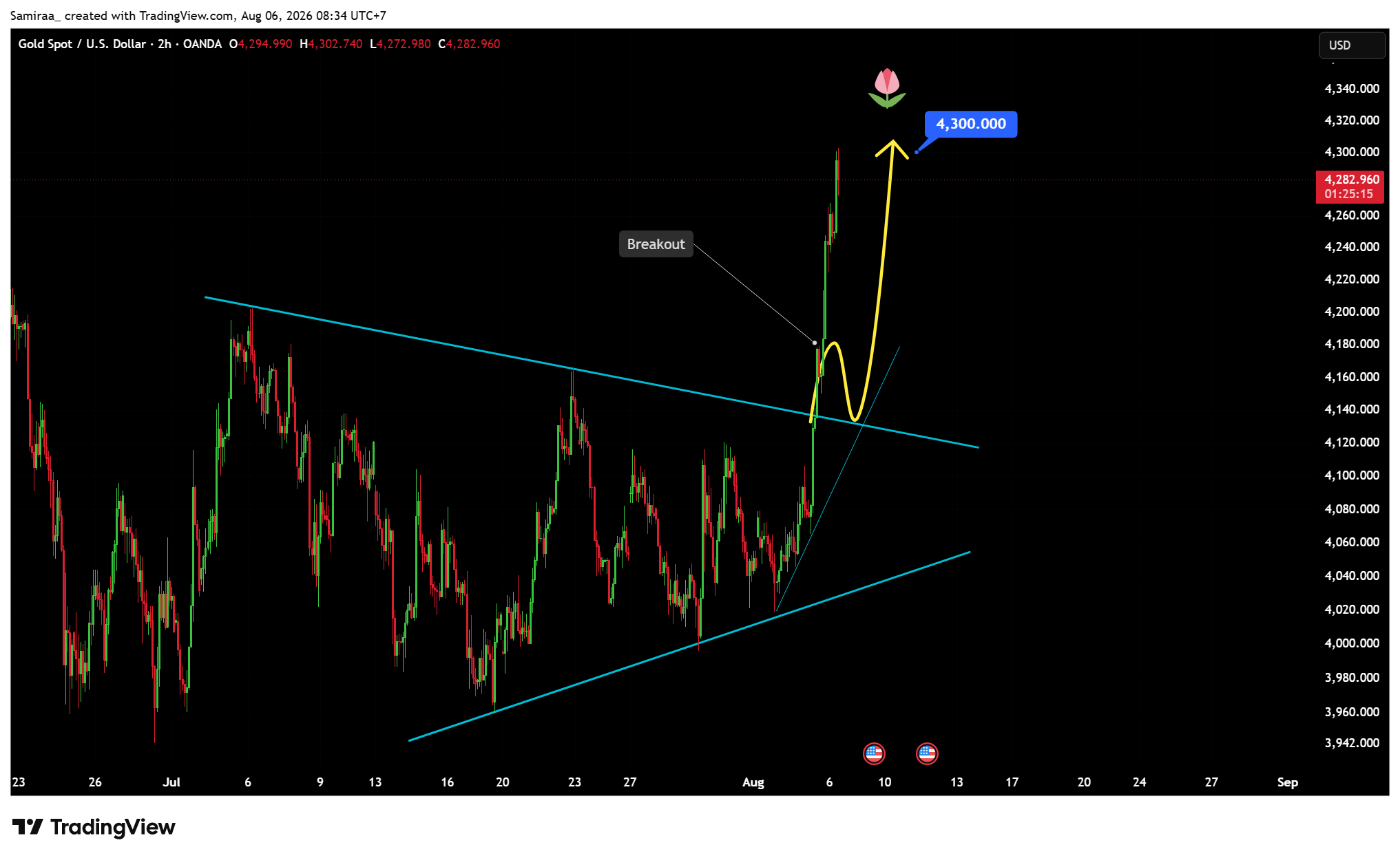 OANDA:XAUUSD Chart Image by Samiraa_