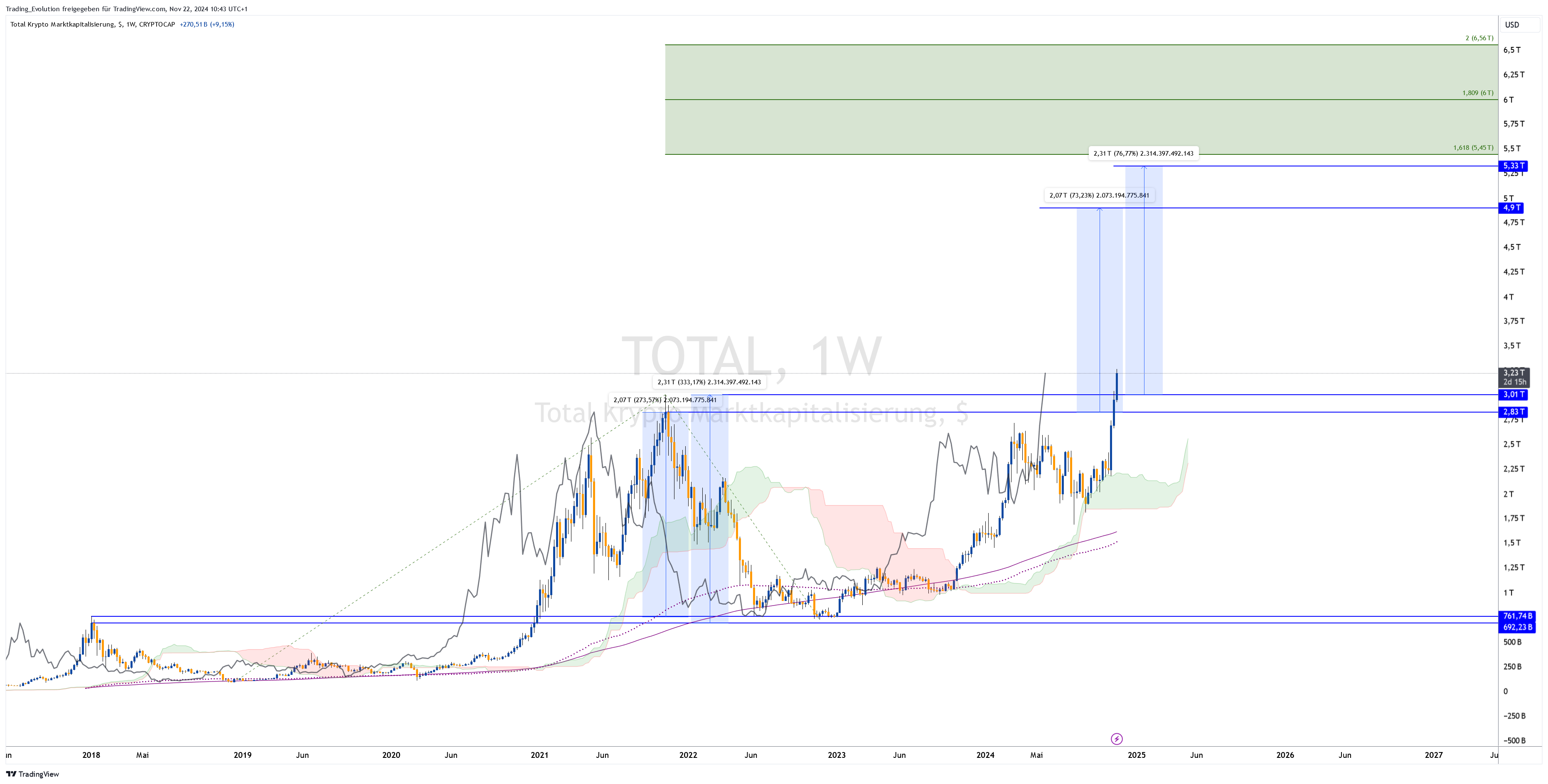 CRYPTOCAP:TOTAL Chart Image by Trading_Evolution