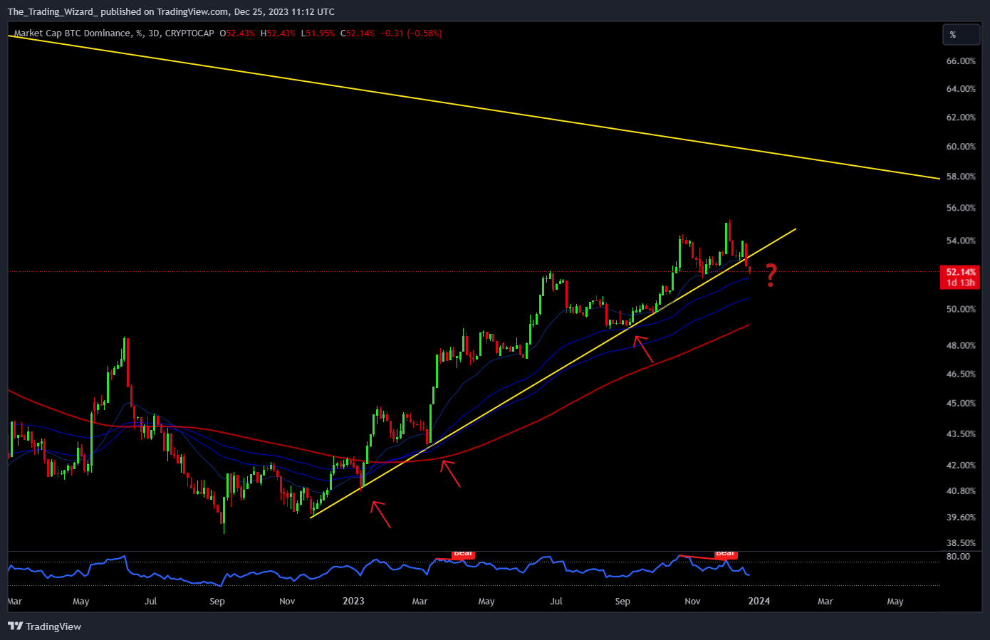 Imej Carta CRYPTOCAP:BTC.D oleh The_Trading_Wizard_