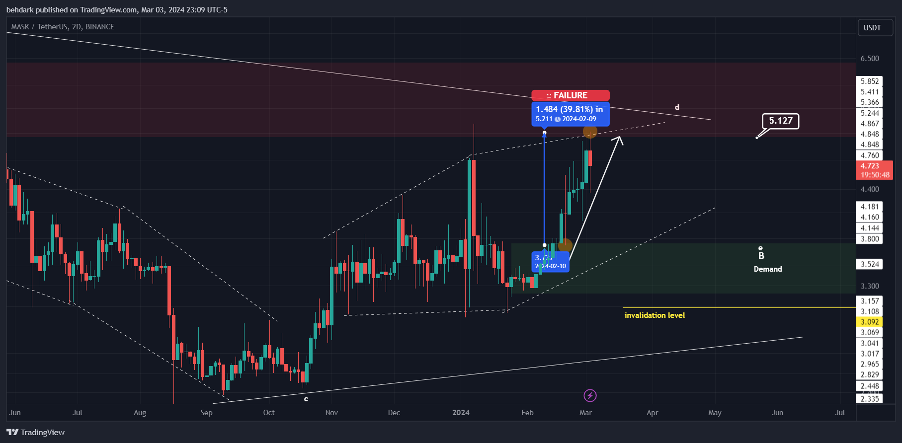 BINANCE:MASKUSDT Chart Image by behdark