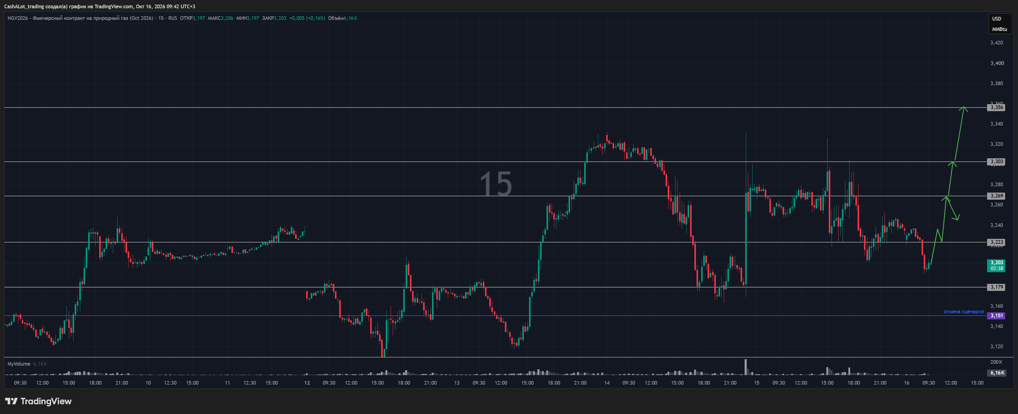 RUS:NGV2026 Chart Image by CashALot_trading