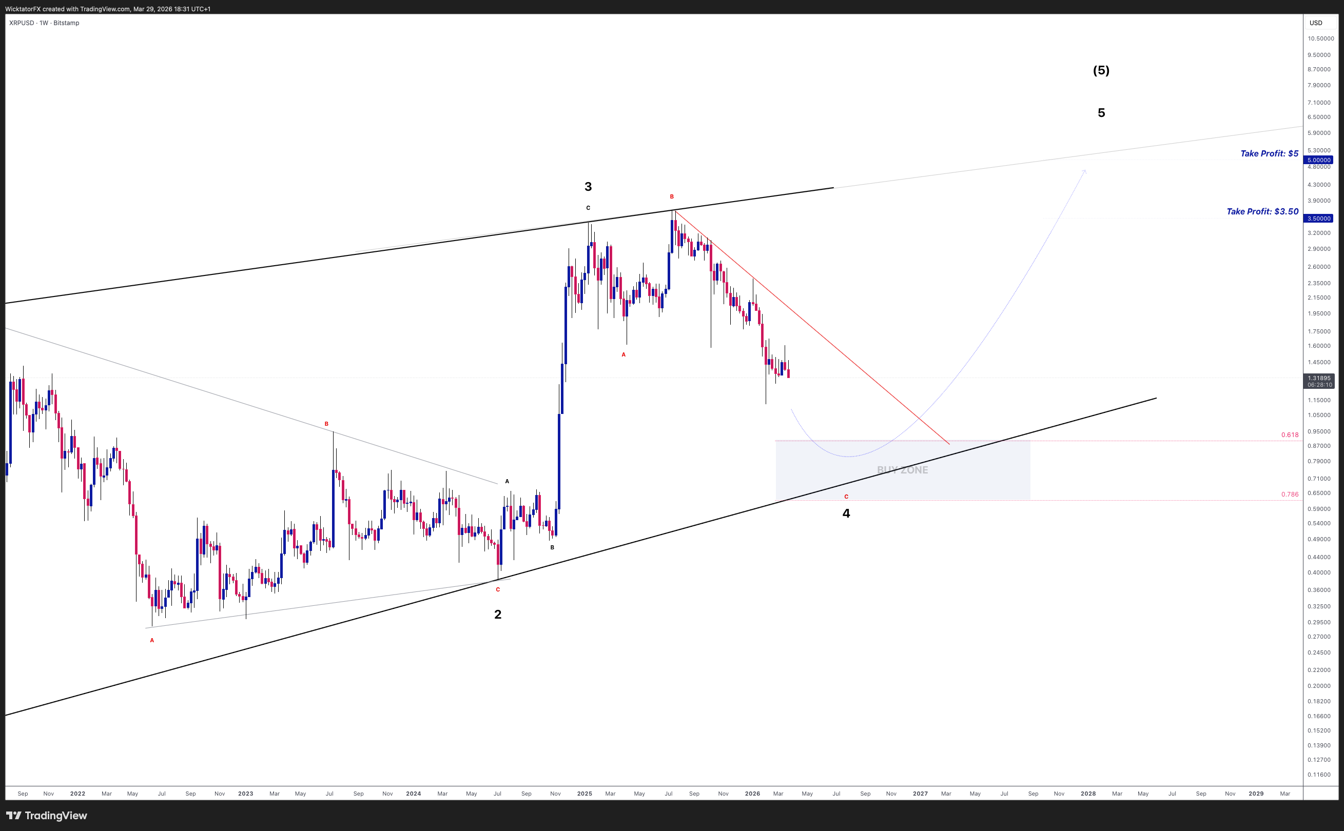 BITSTAMP:XRPUSD Imagen del gráfico de WicktatorFX