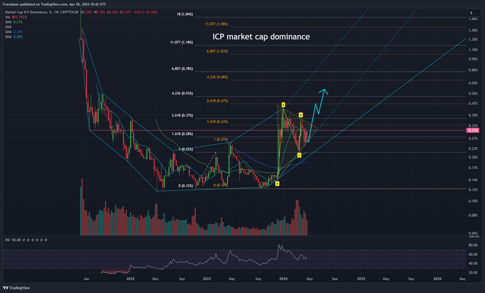 CRYPTOCAP:ICP.D Chart Image by Fractaleer