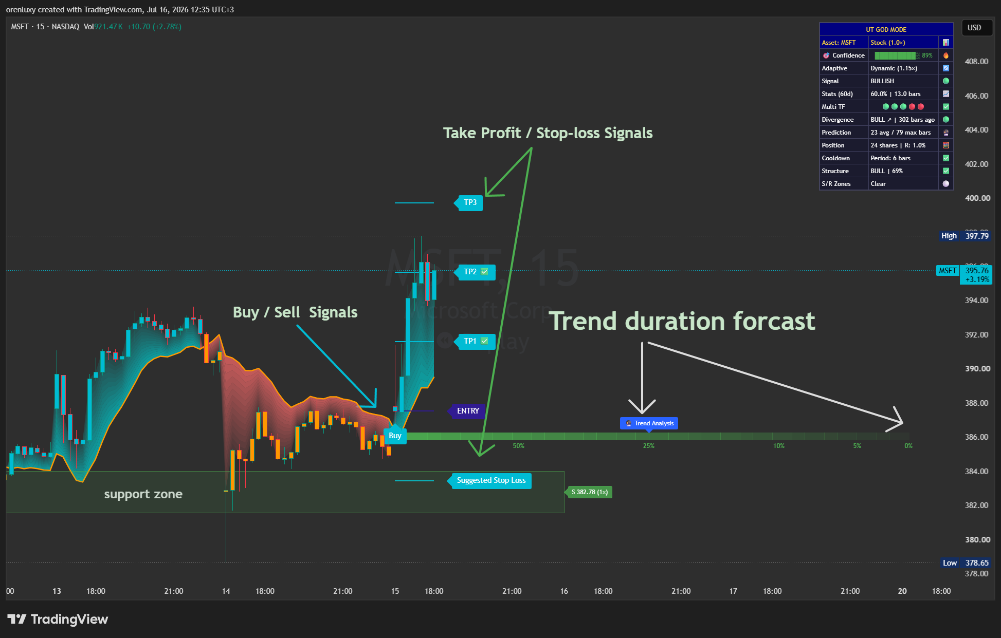 NASDAQ:MSFT Chart Image by orenluxy