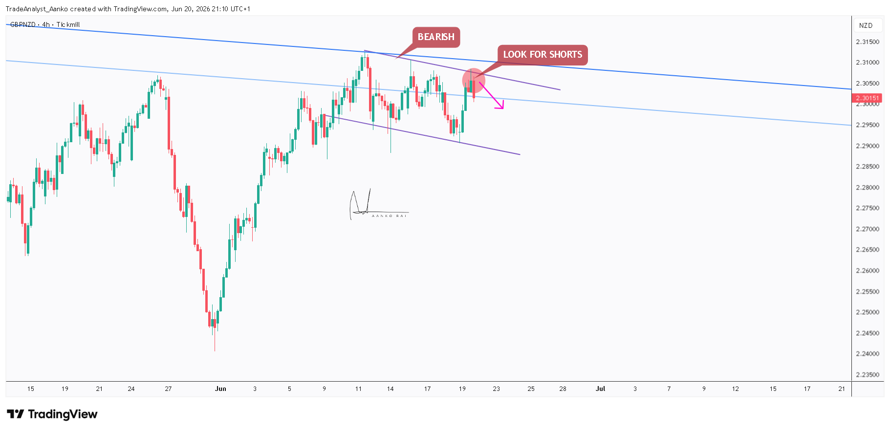 TICKMILL:GBPNZD Chart Image by TradeAnalyst_Aanko