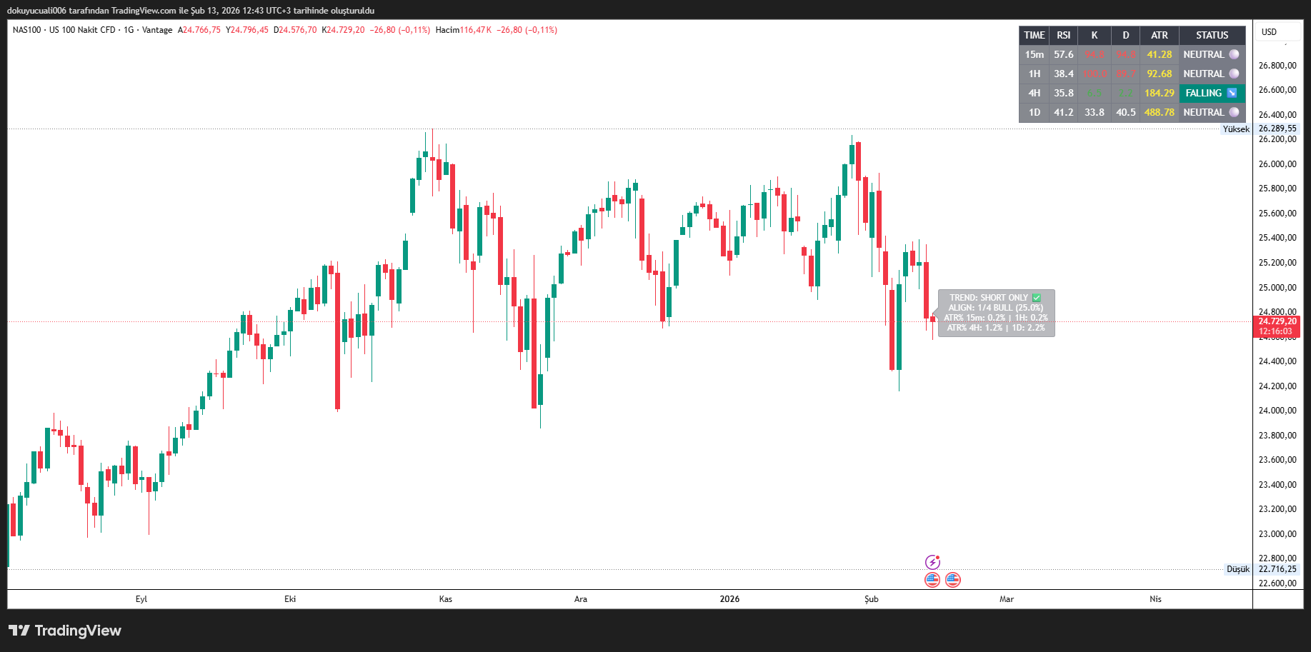 VANTAGE:NAS100 Chart Image by dokuyucuali006