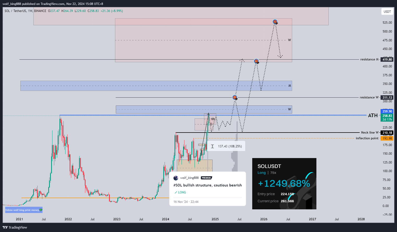 Imej Carta BINANCE:SOLUSDT oleh wolf_king888