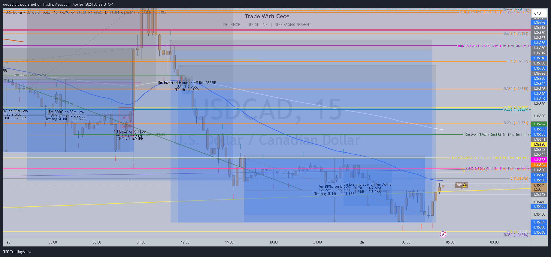FX:USDCAD Chart Image by TickQueen