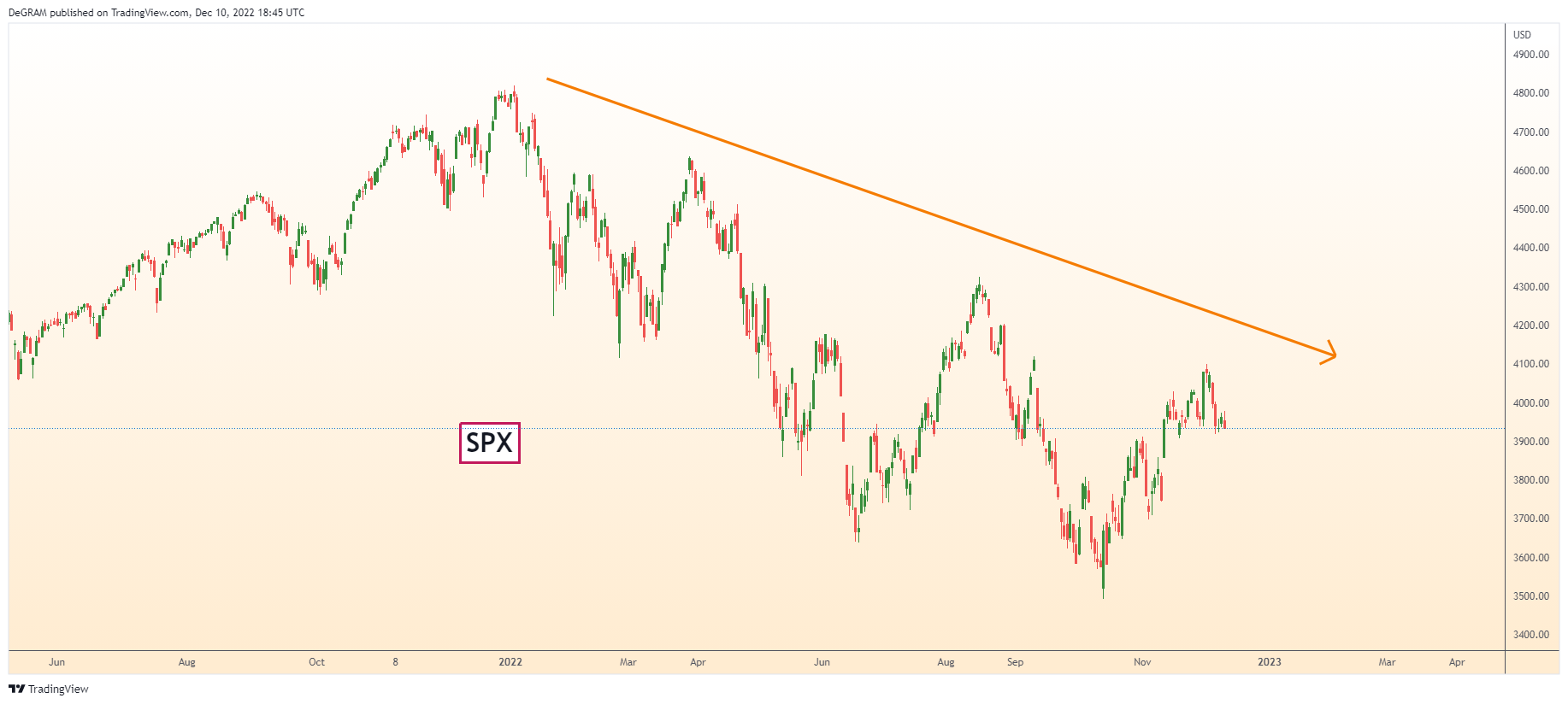SP:SPX Chart Image by DeGRAM