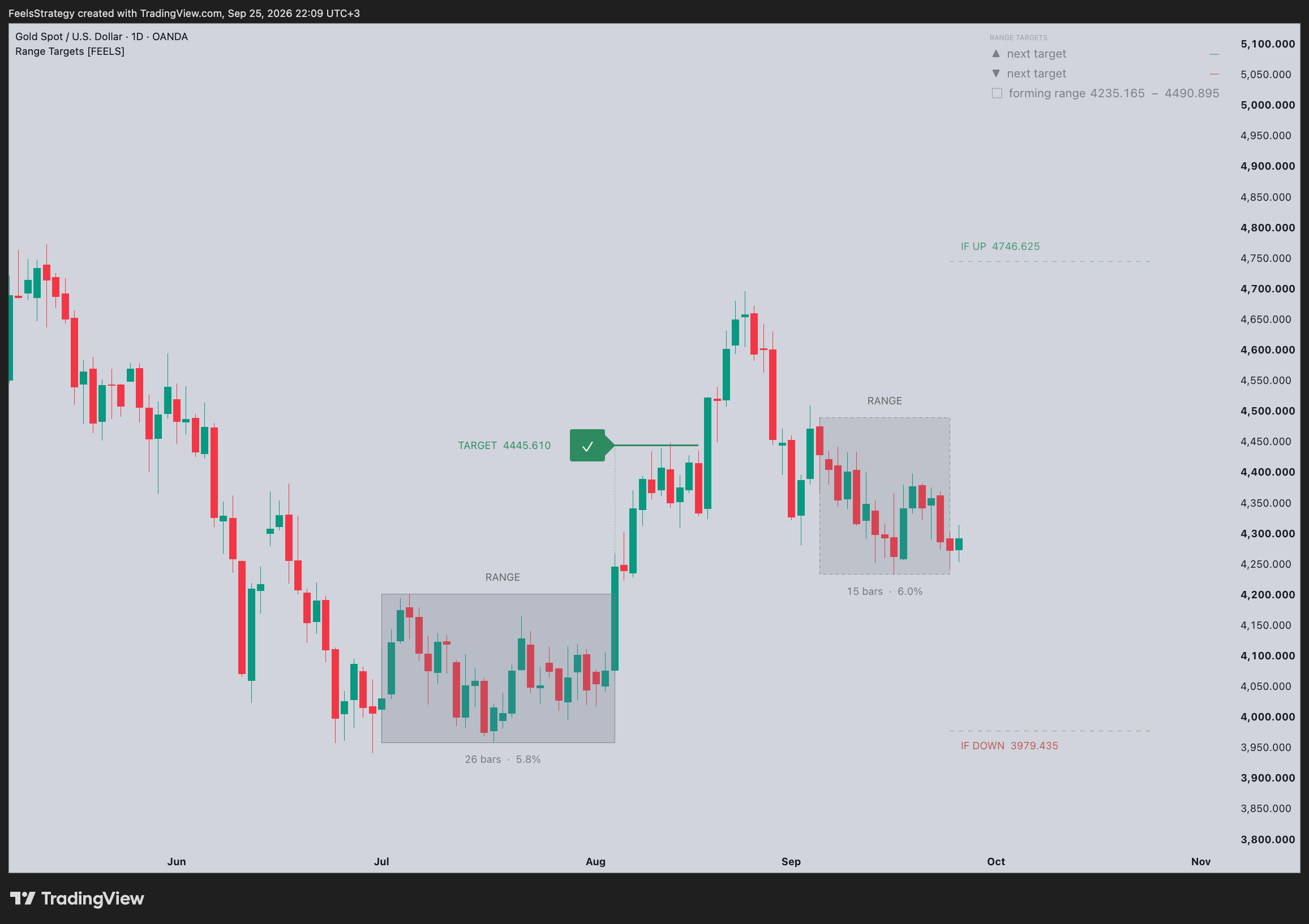 OANDA:XAUUSD Chart Image by FeelsStrategy