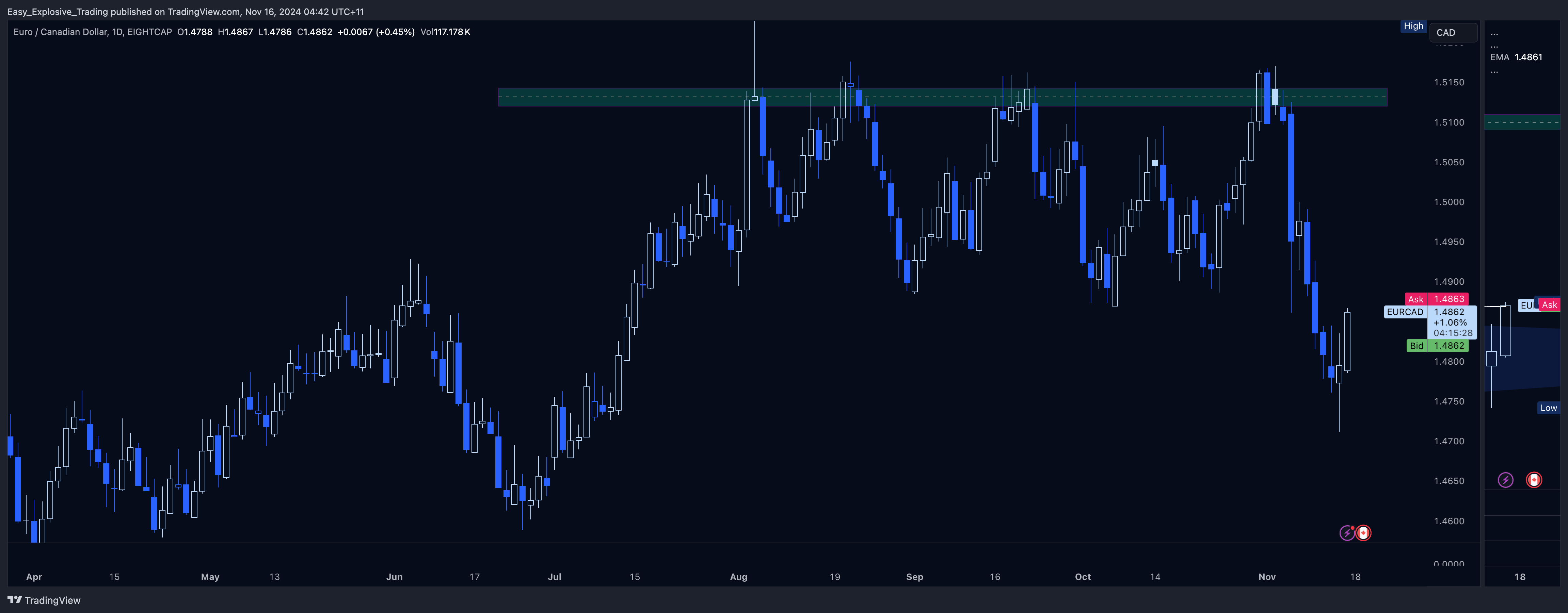 EIGHTCAP:EURCAD Chart Image by Easy_Explosive_Trading