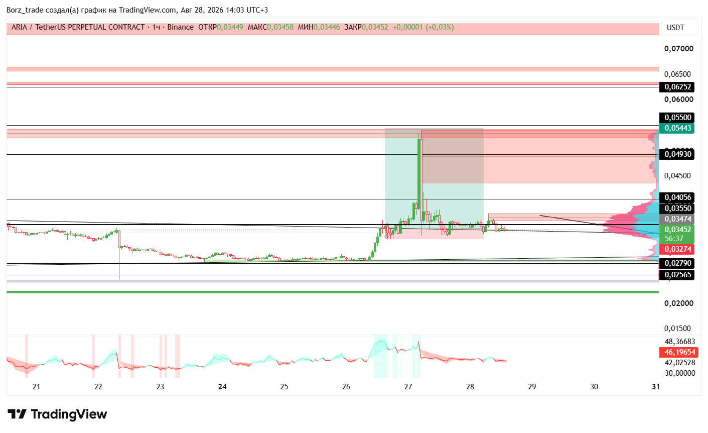 BINANCE:ARIAUSDT.P 차트 이미지 - Borz_trade 제공