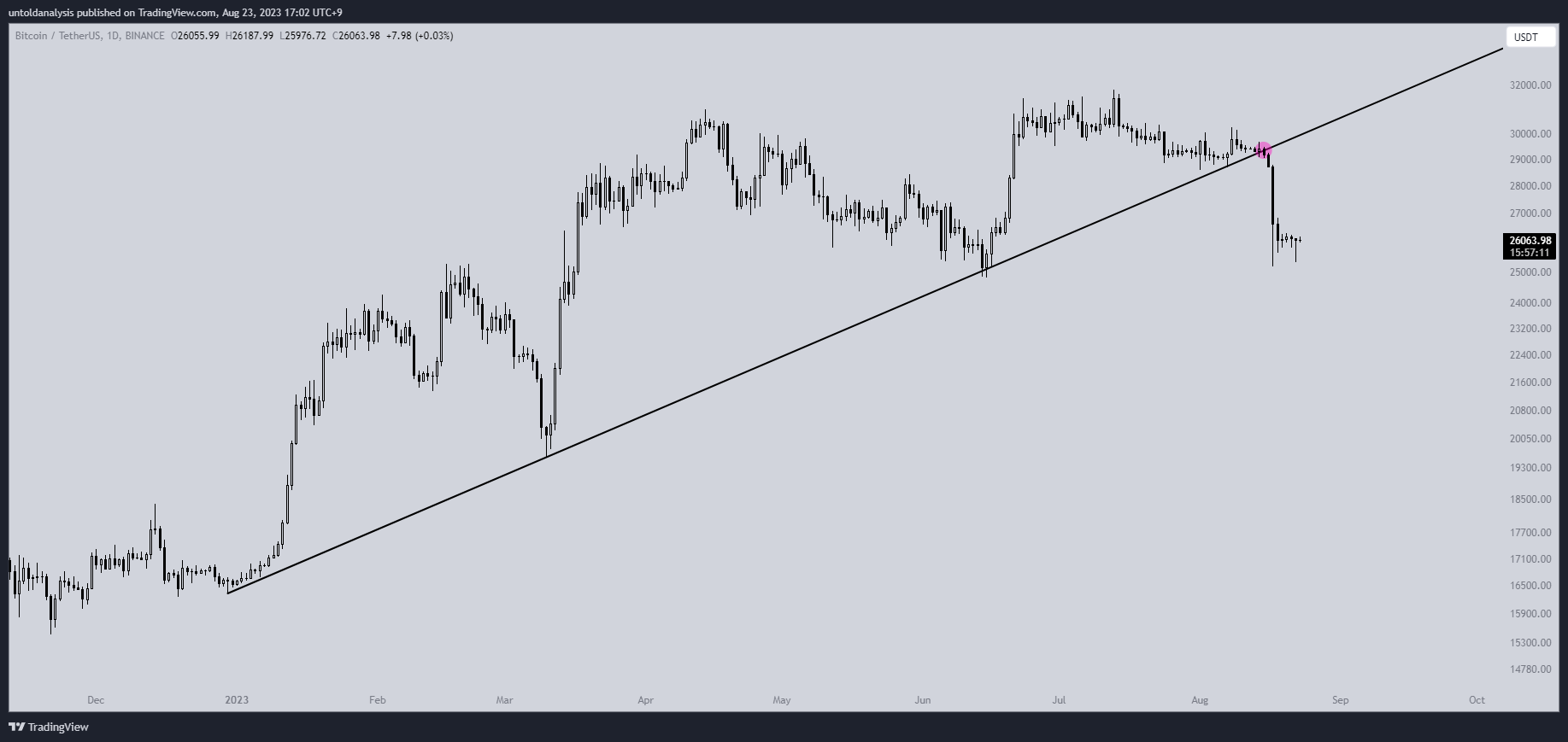 BINANCE:BTCUSDT Chart Image by untoldanalysis