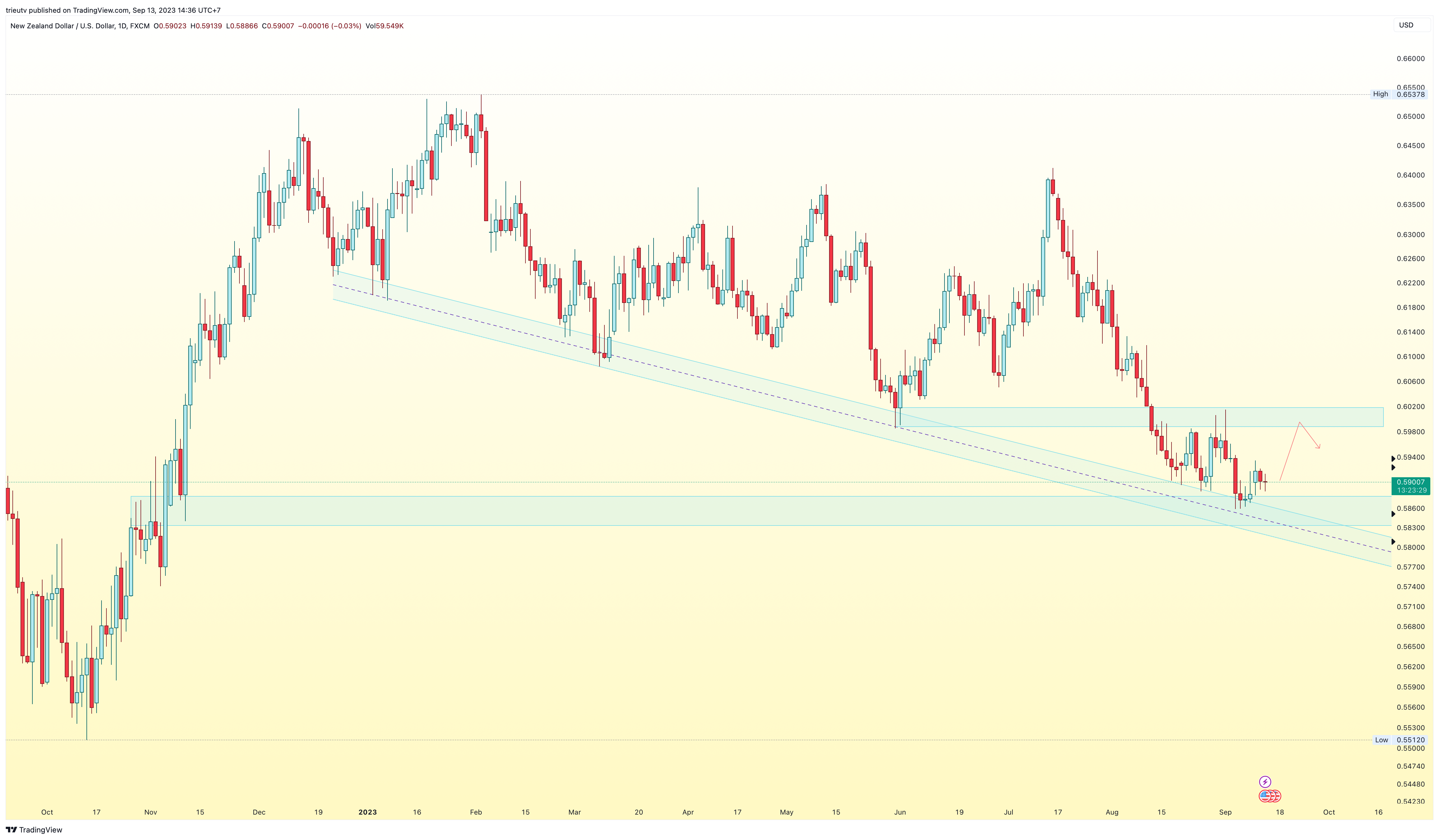 FX:NZDUSD Chart Image by mileinvest