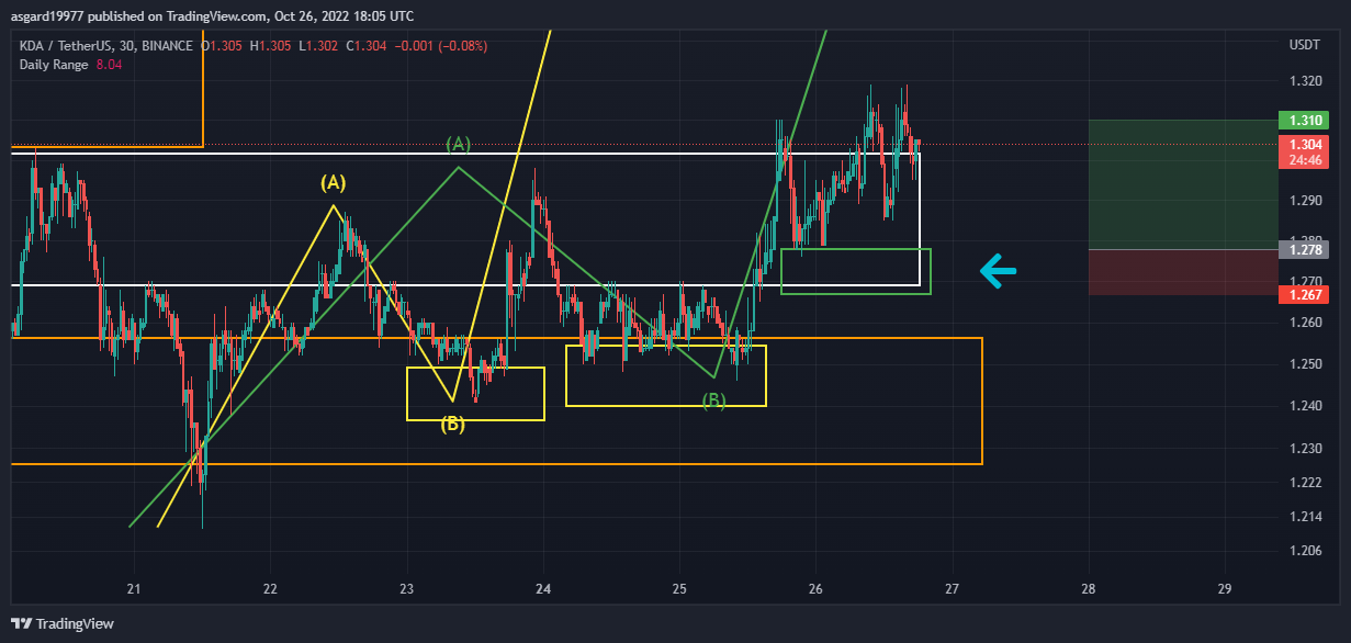 BINANCE:KDAUSDT Imagen del gráfico de asgard19977