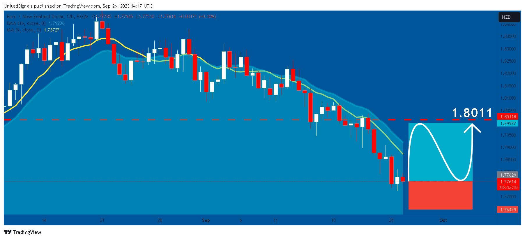 UnitedSignals tarafından FX:EURNZD Grafik Görseli