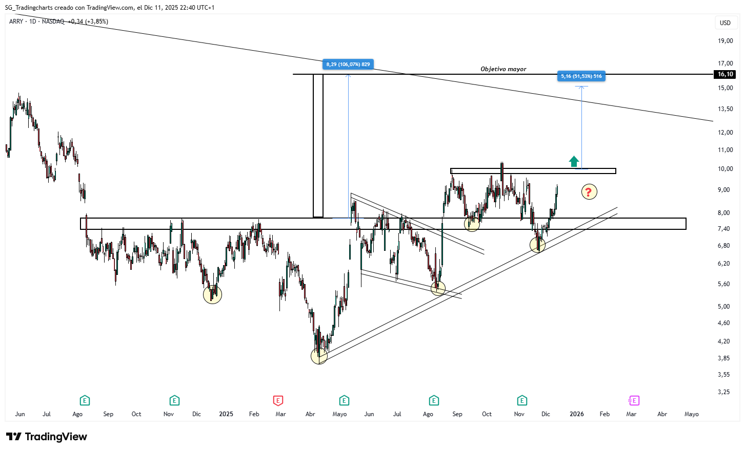 BATS:ARRY Chart Image by SG_Tradingcharts