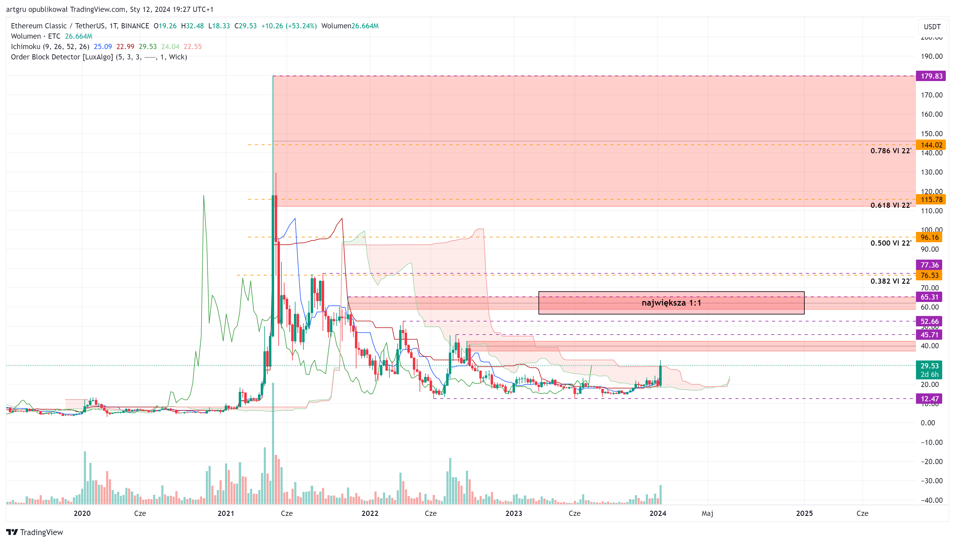 BINANCE:ETCUSDT Chart Image by artgru
