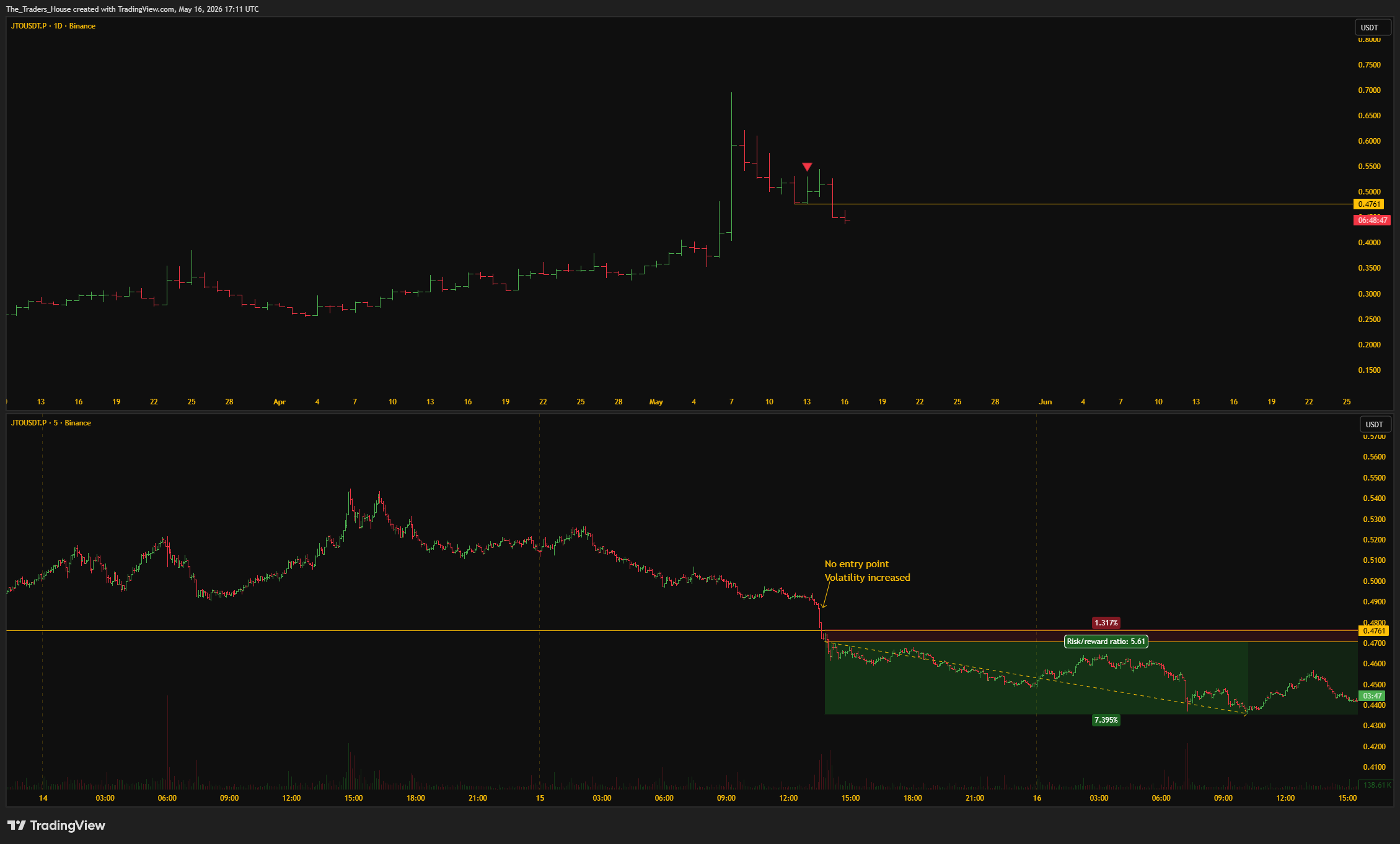 BINANCE:JTOUSDT.P Chartbild von The_Traders_House