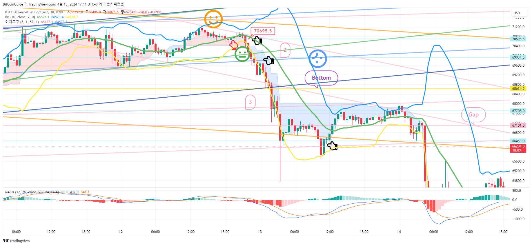 BYBIT:BTCUSD.P صورة الرسم البياني by BitCoinGuide