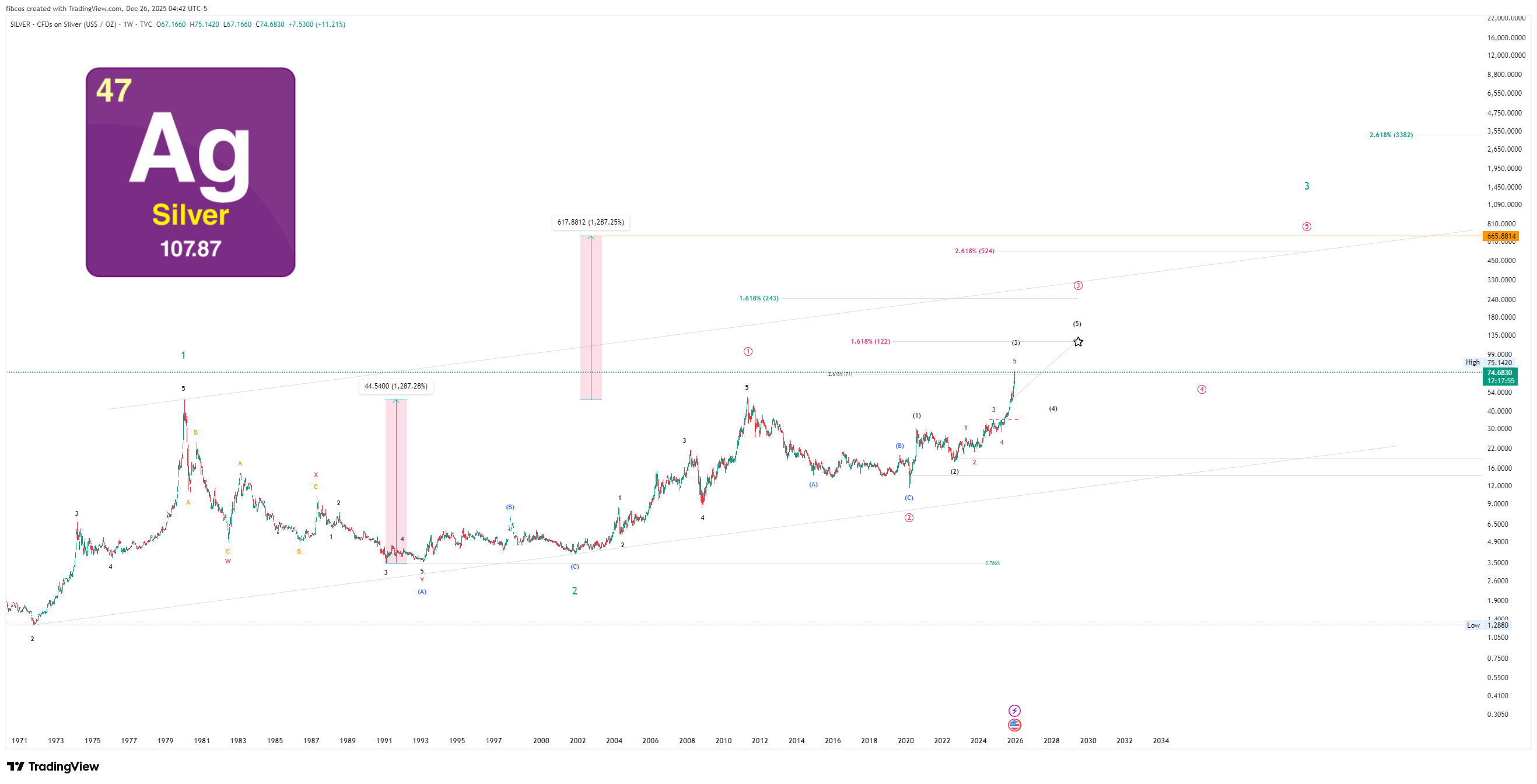 TVC:SILVER Chart Image by fibcos
