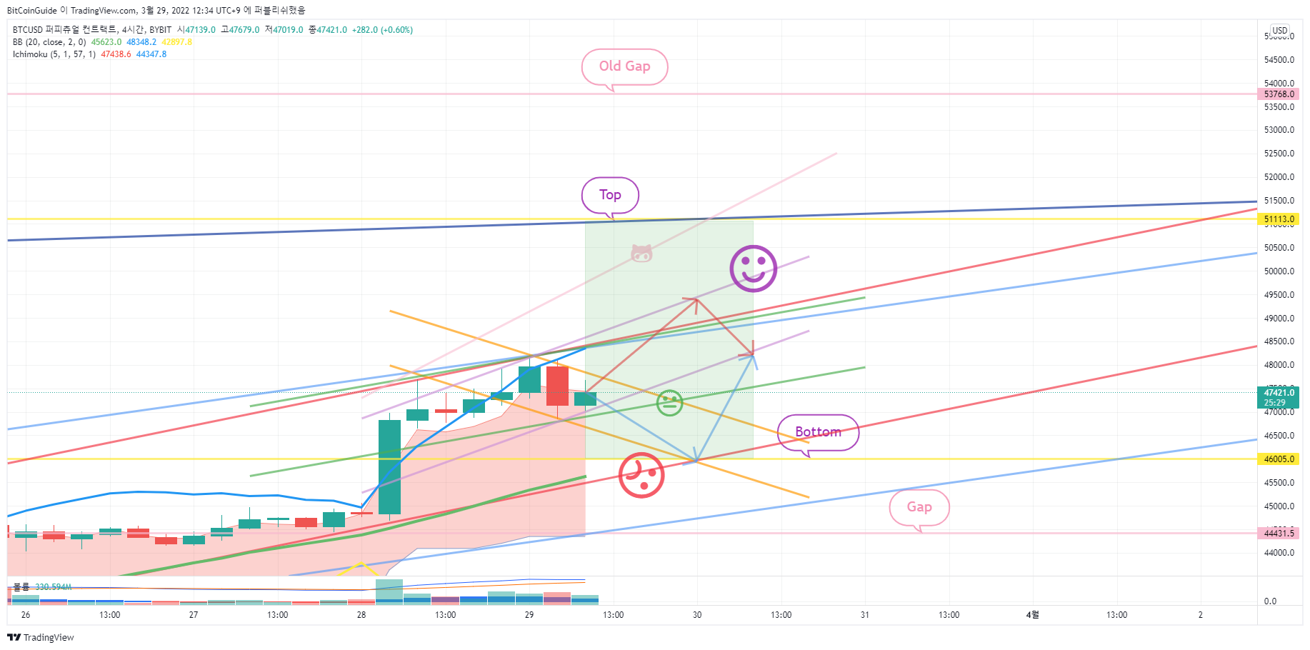 BYBIT:BTCUSD Immagine del grafico by BitCoinGuide