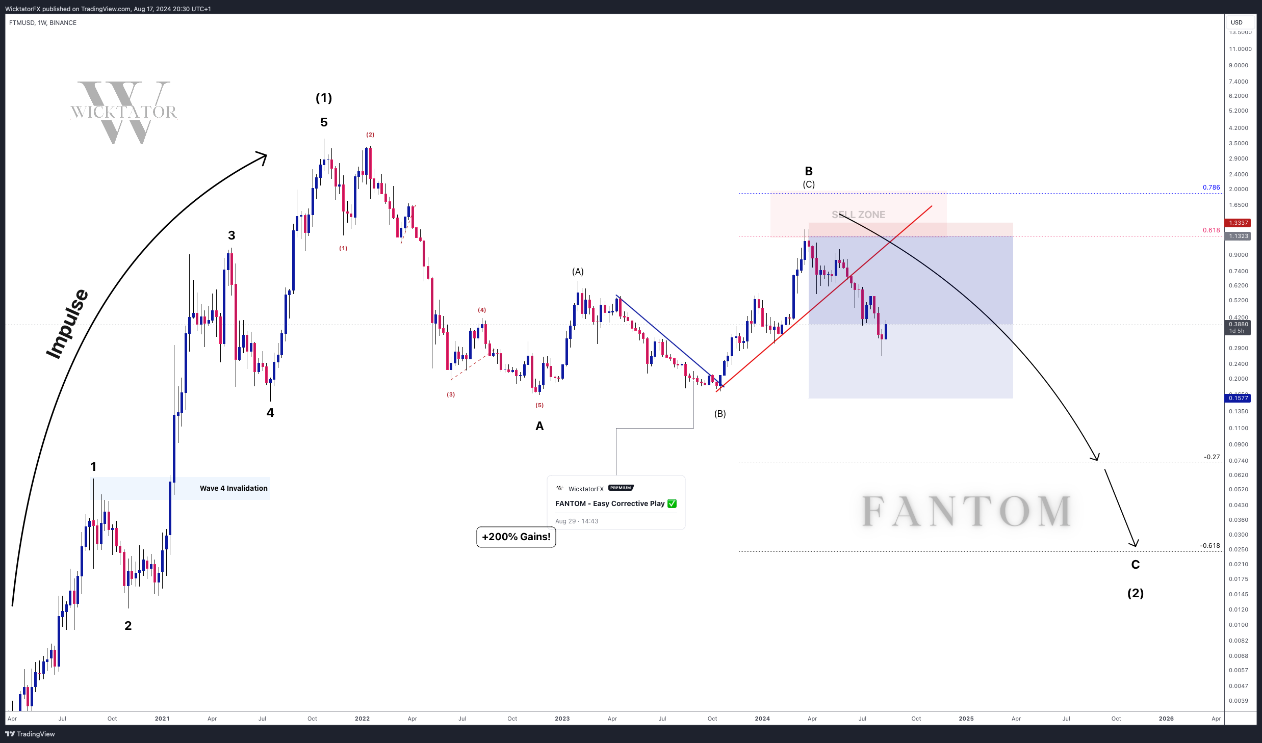 BINANCE:FTMUSD Obraz wykresu od WicktatorFX