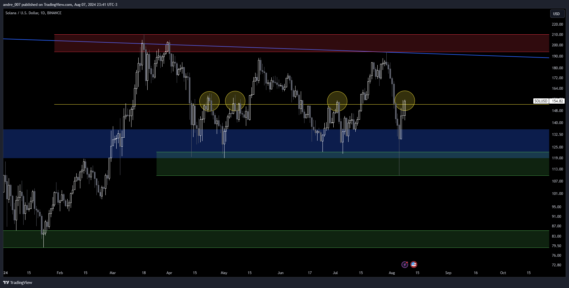BINANCE:SOLUSD ‏תמונת גרף מאת andre_007